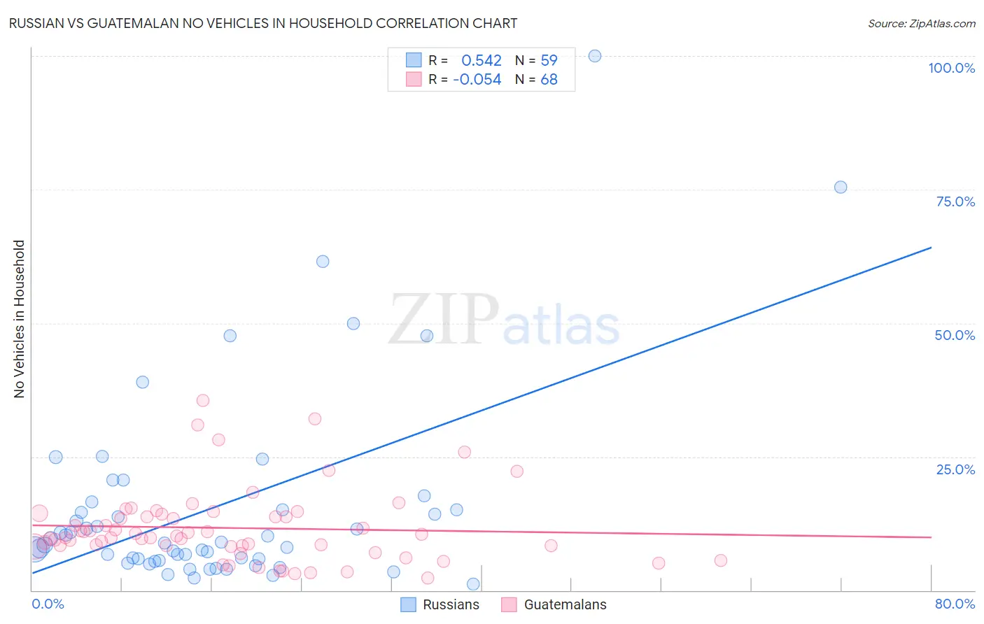 Russian vs Guatemalan No Vehicles in Household