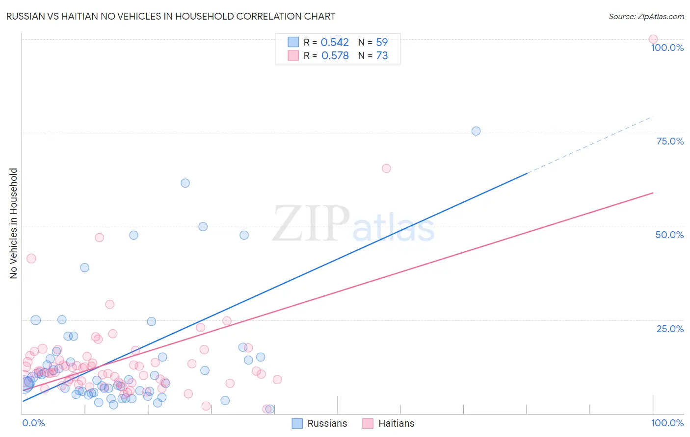 Russian vs Haitian No Vehicles in Household