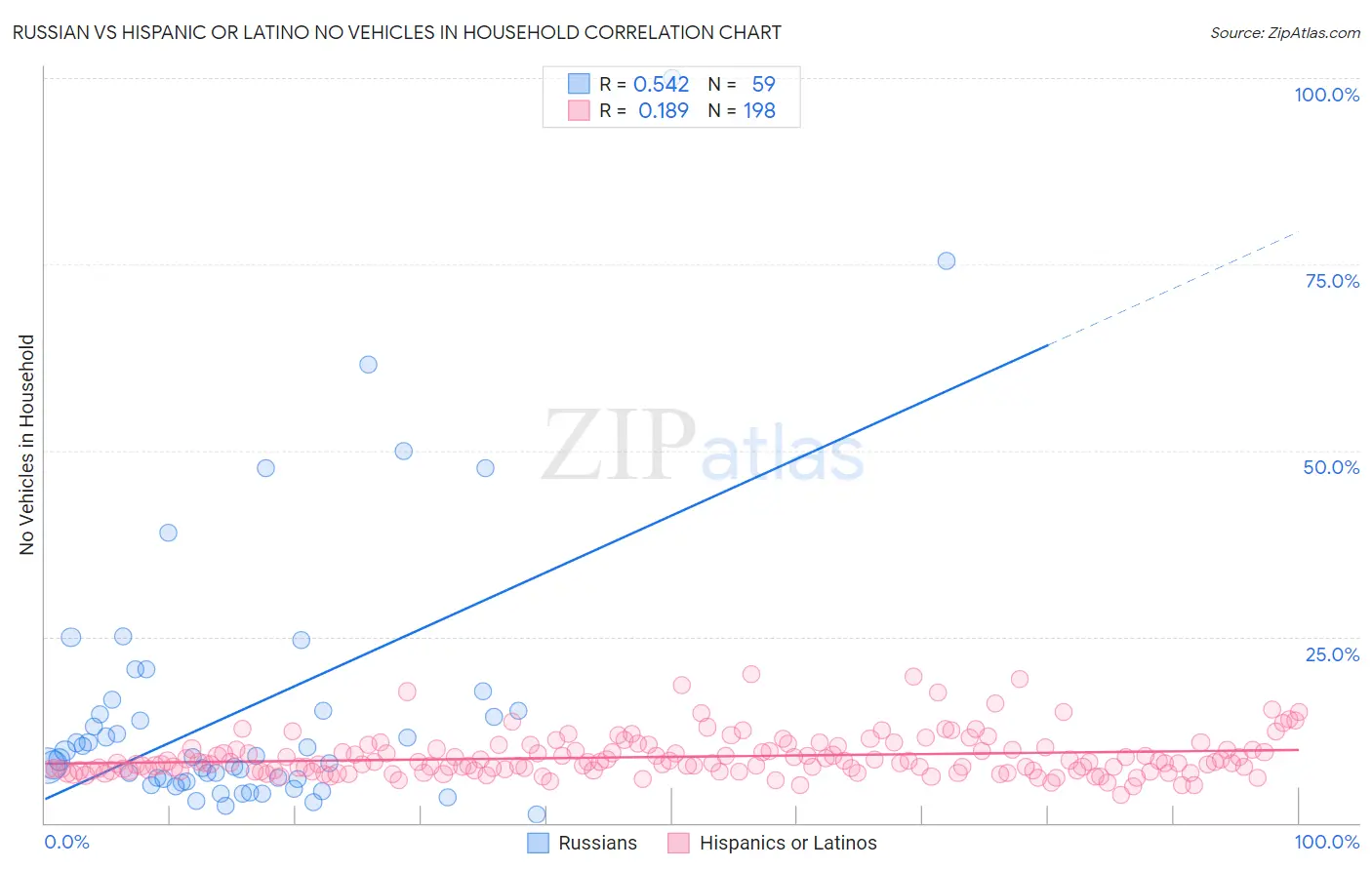 Russian vs Hispanic or Latino No Vehicles in Household