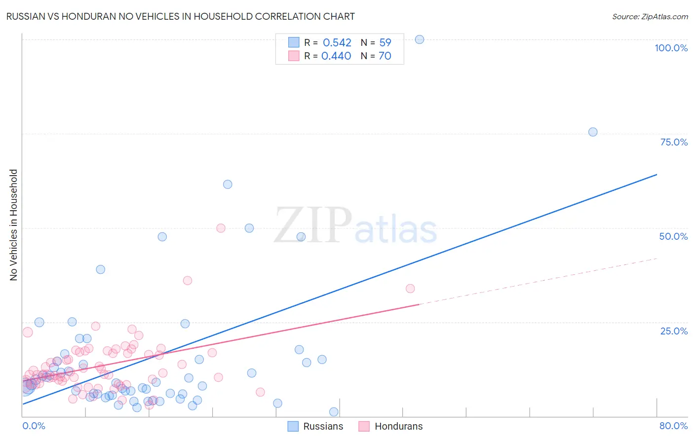 Russian vs Honduran No Vehicles in Household