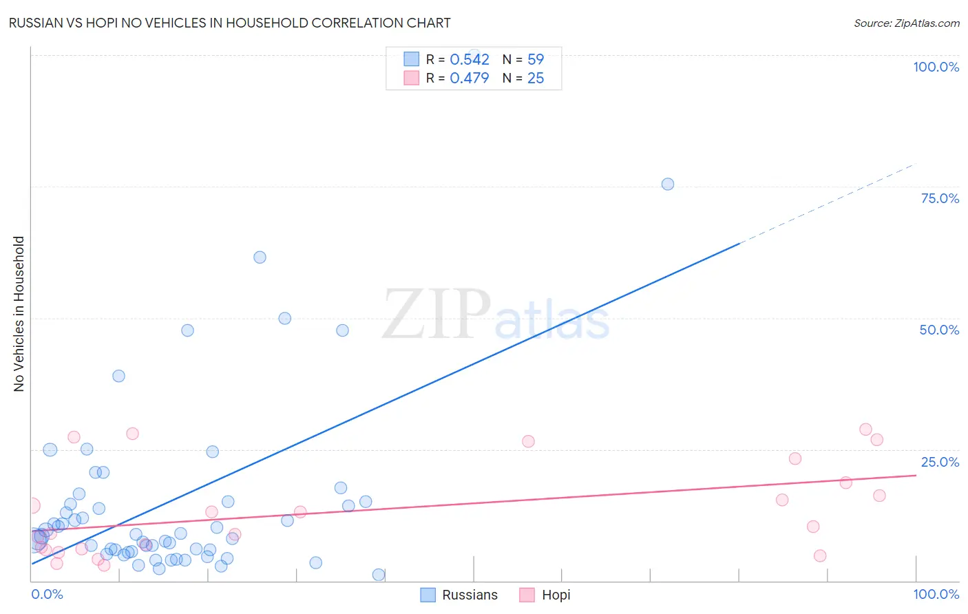 Russian vs Hopi No Vehicles in Household