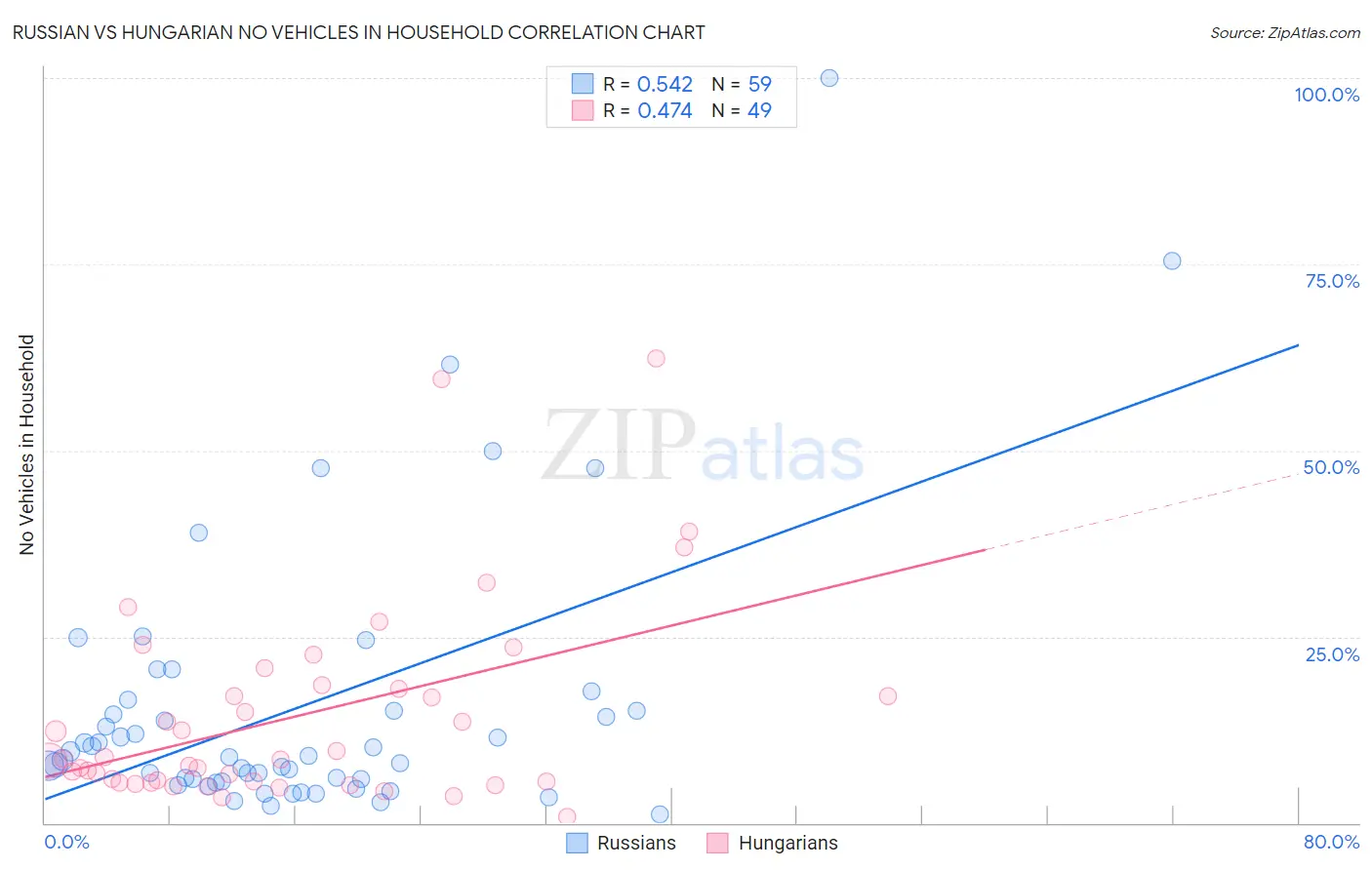 Russian vs Hungarian No Vehicles in Household