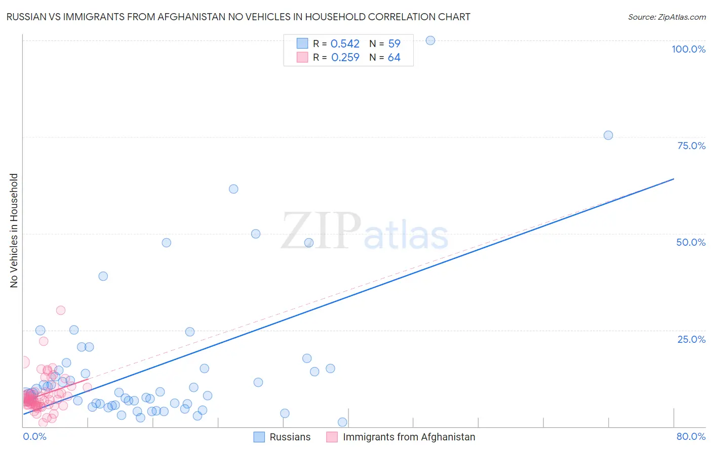 Russian vs Immigrants from Afghanistan No Vehicles in Household