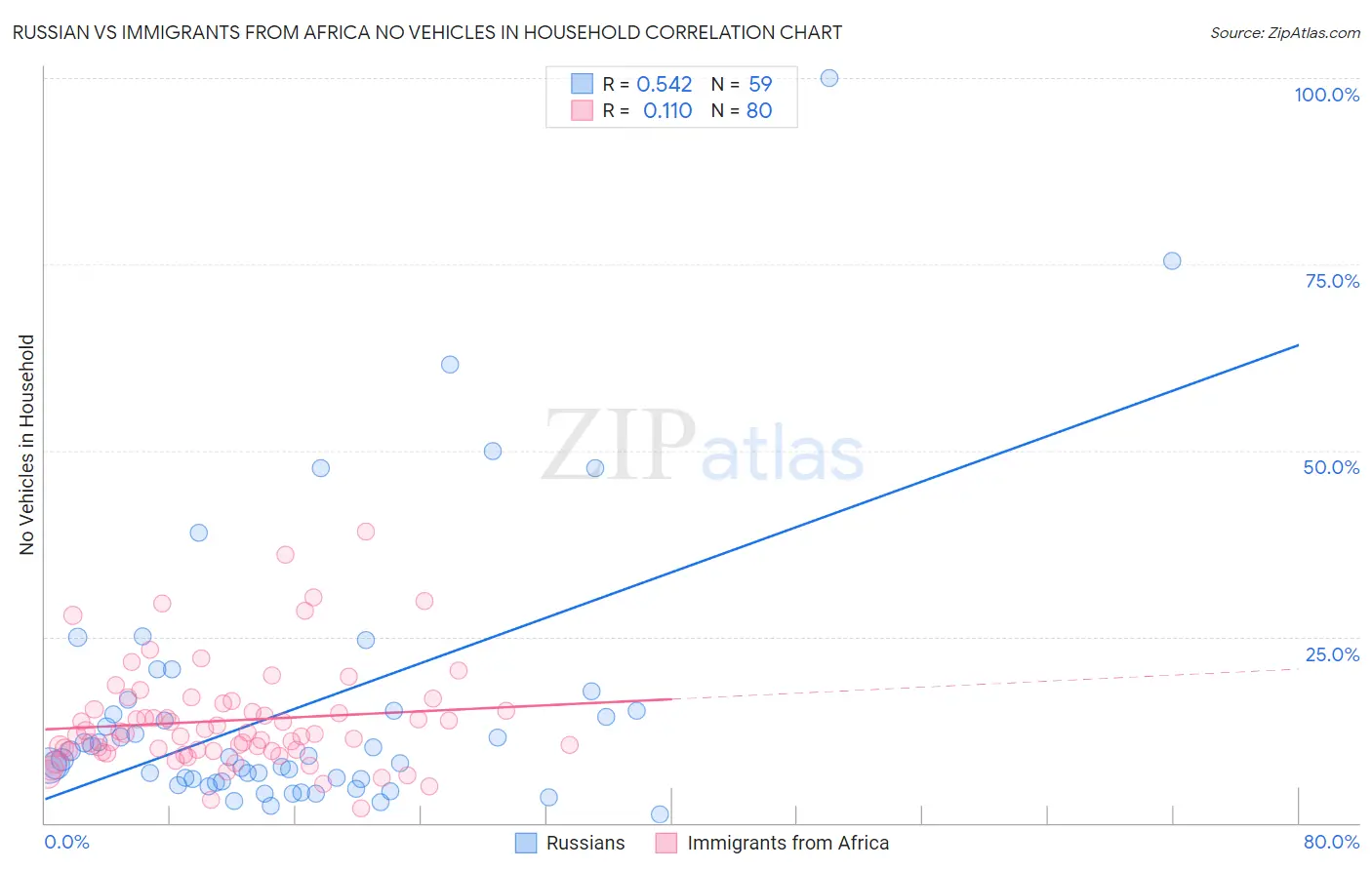 Russian vs Immigrants from Africa No Vehicles in Household