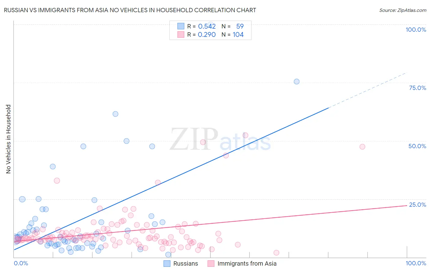 Russian vs Immigrants from Asia No Vehicles in Household