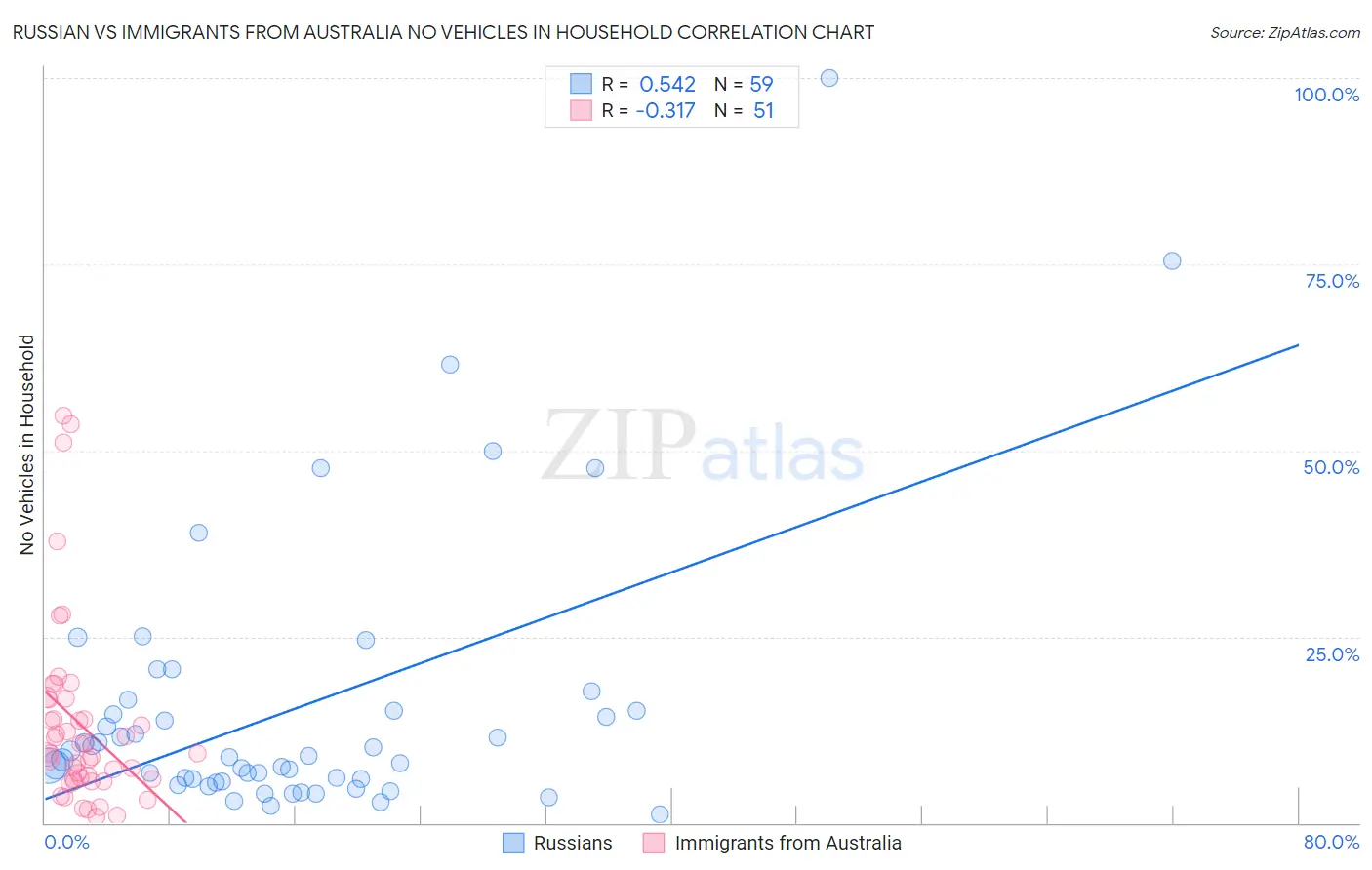 Russian vs Immigrants from Australia No Vehicles in Household