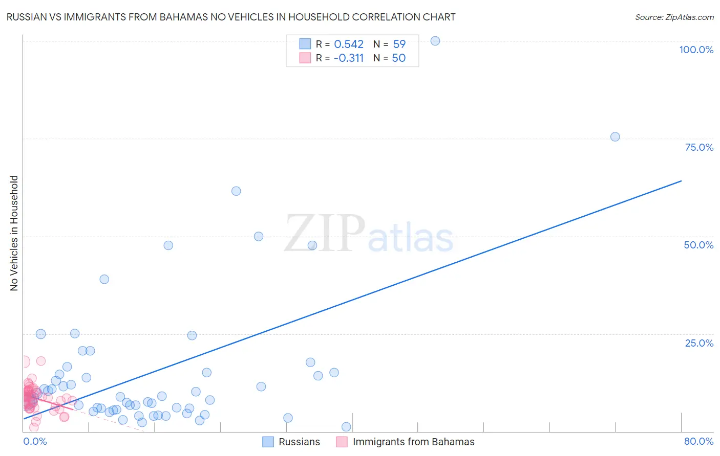 Russian vs Immigrants from Bahamas No Vehicles in Household