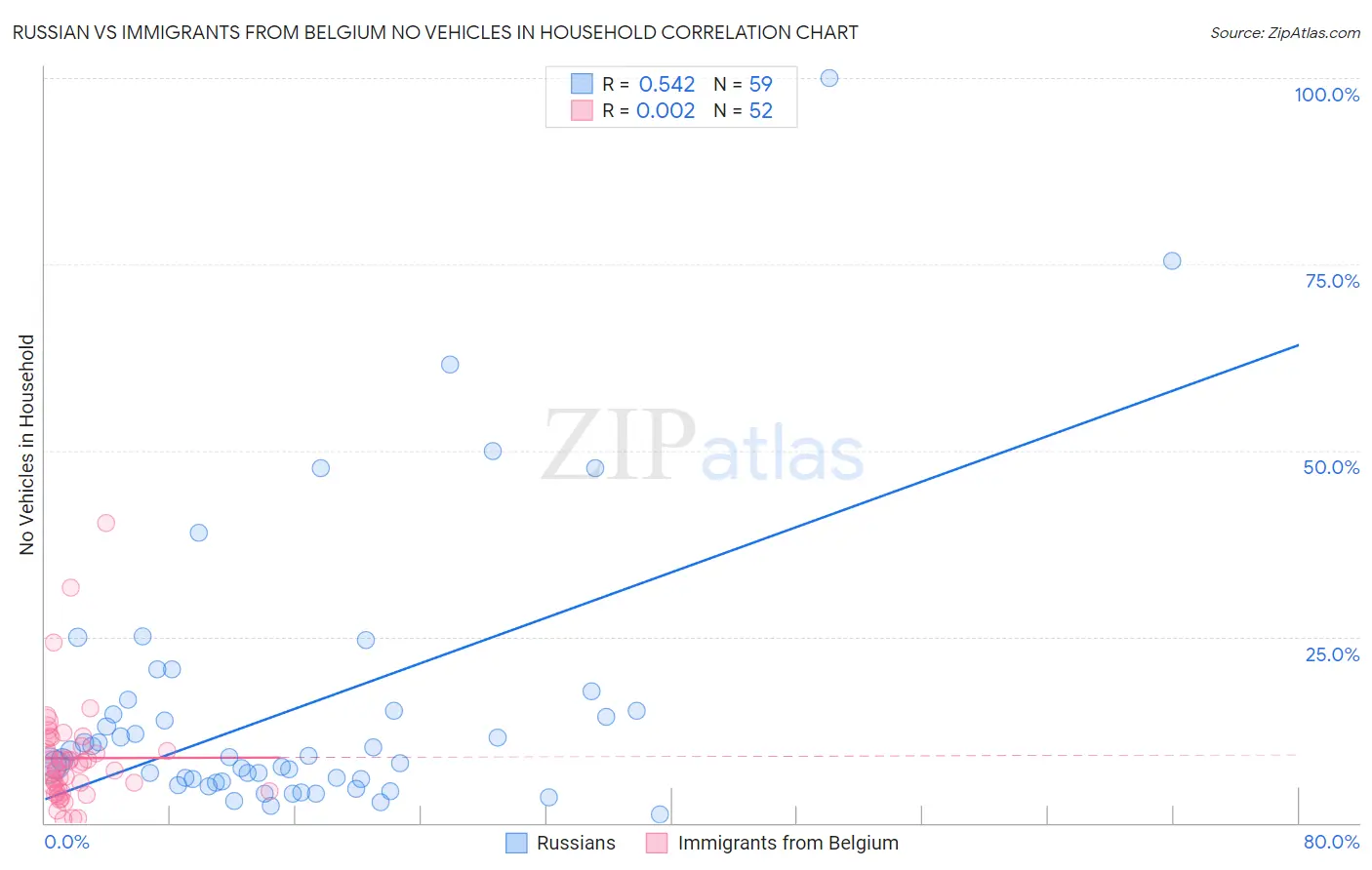 Russian vs Immigrants from Belgium No Vehicles in Household