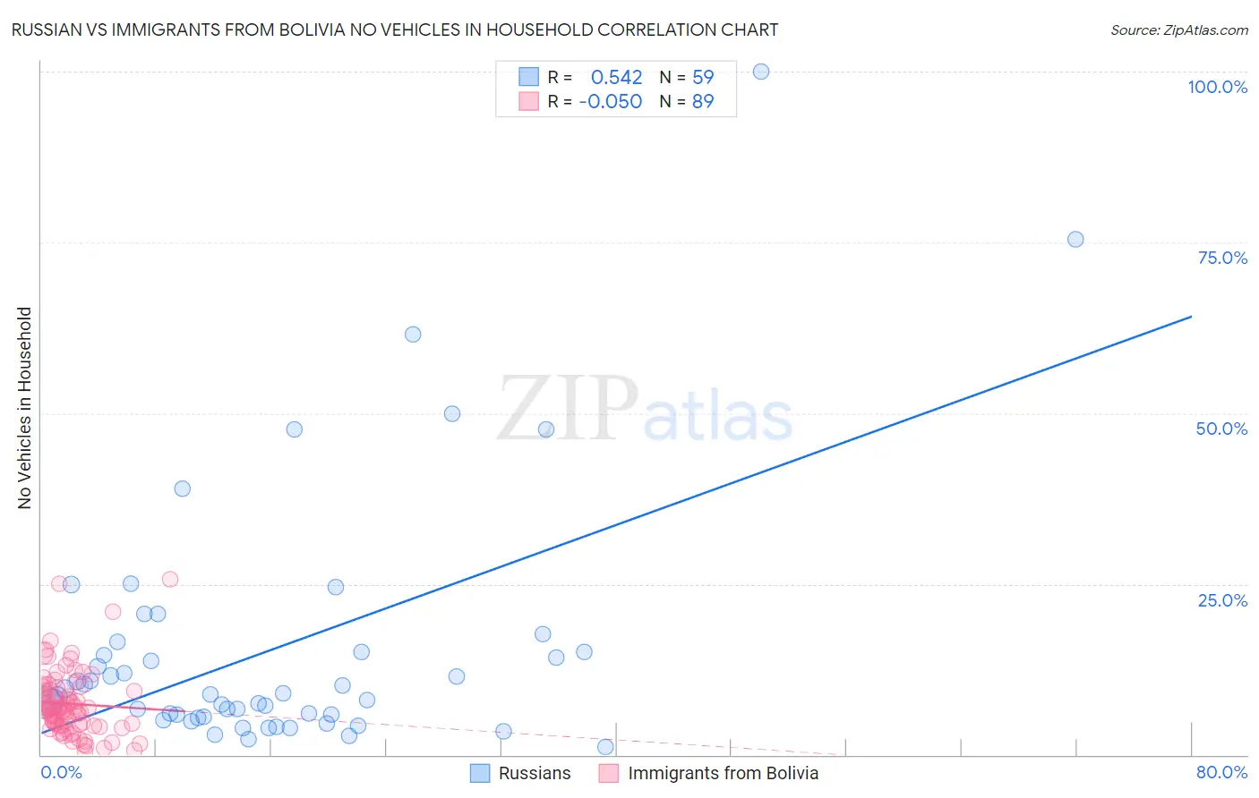 Russian vs Immigrants from Bolivia No Vehicles in Household