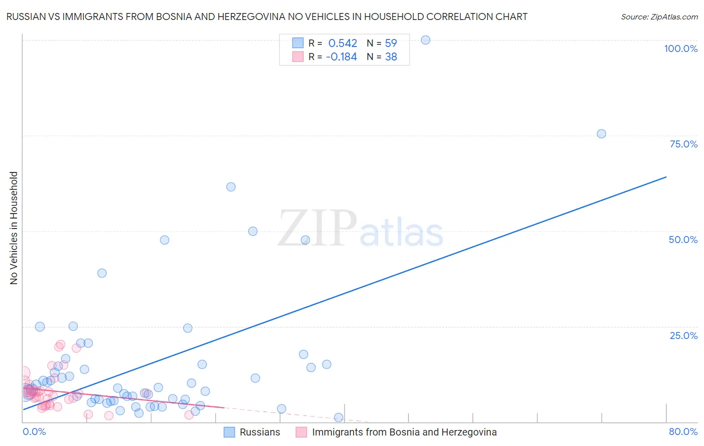 Russian vs Immigrants from Bosnia and Herzegovina No Vehicles in Household