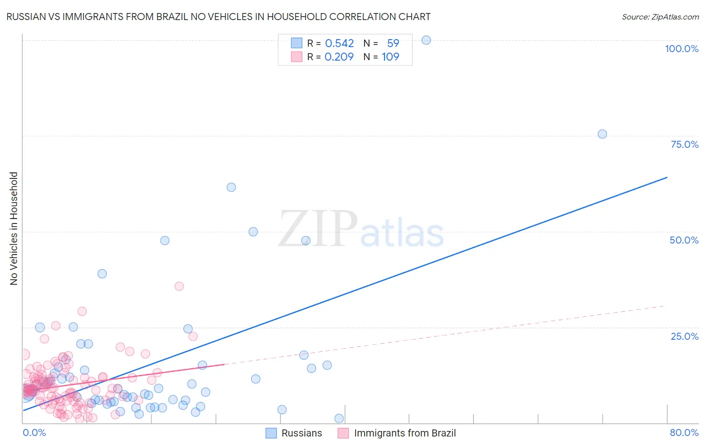 Russian vs Immigrants from Brazil No Vehicles in Household