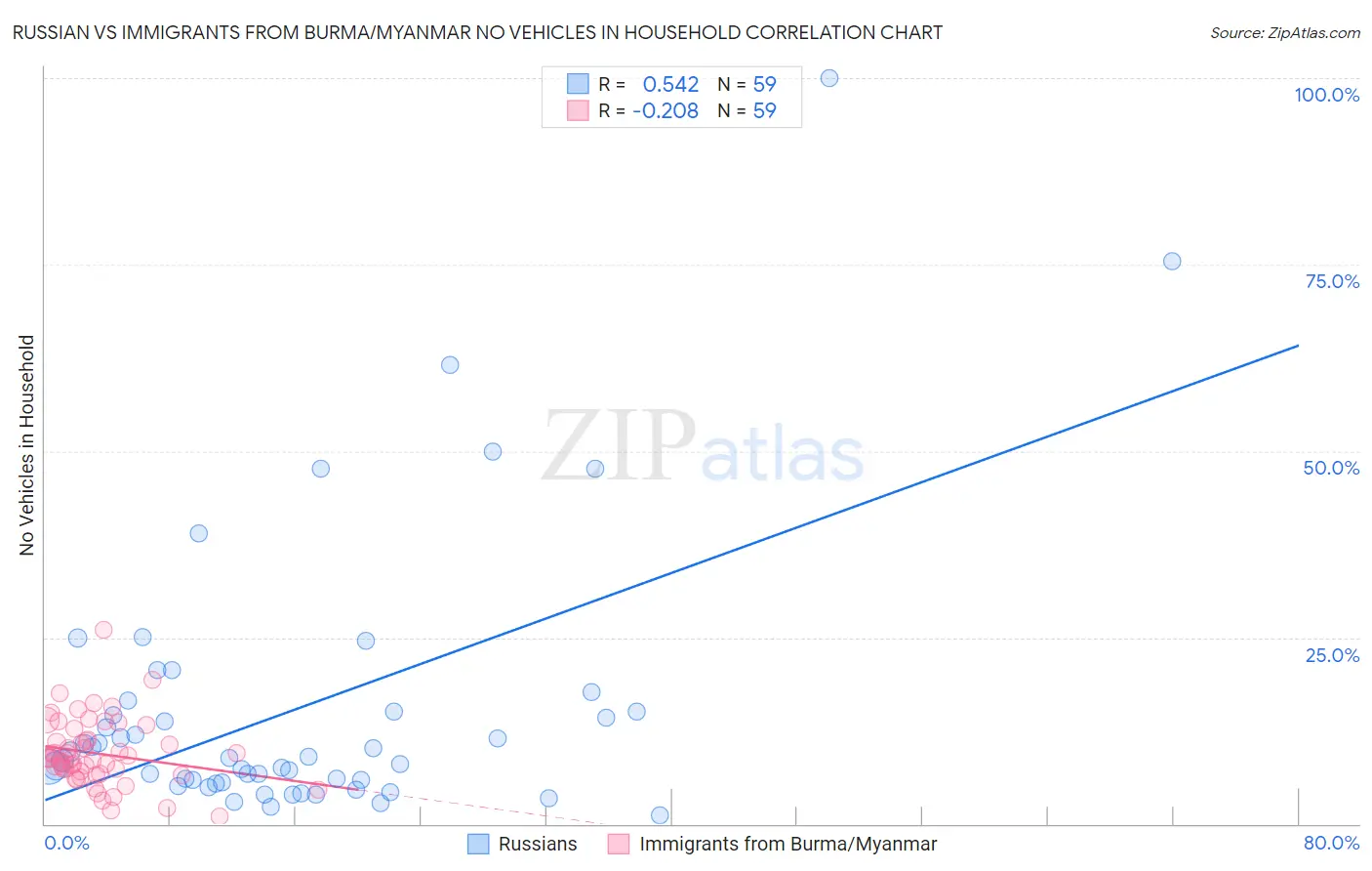 Russian vs Immigrants from Burma/Myanmar No Vehicles in Household