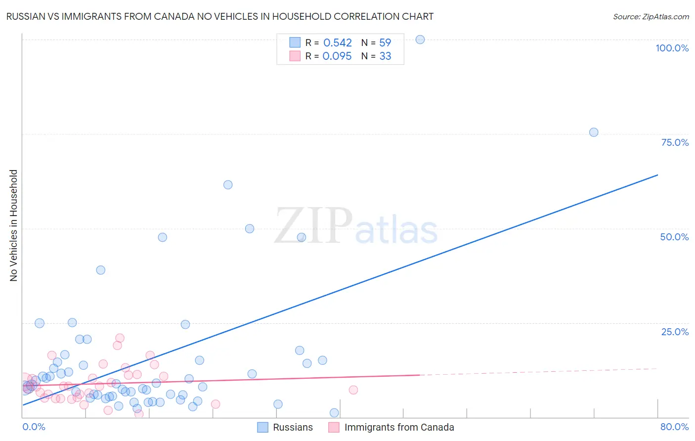 Russian vs Immigrants from Canada No Vehicles in Household