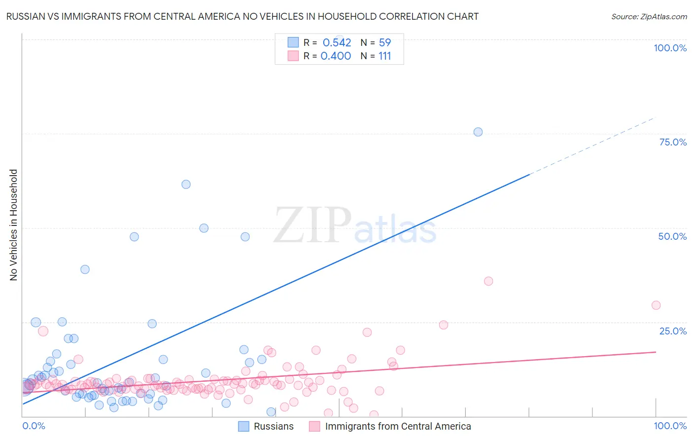 Russian vs Immigrants from Central America No Vehicles in Household