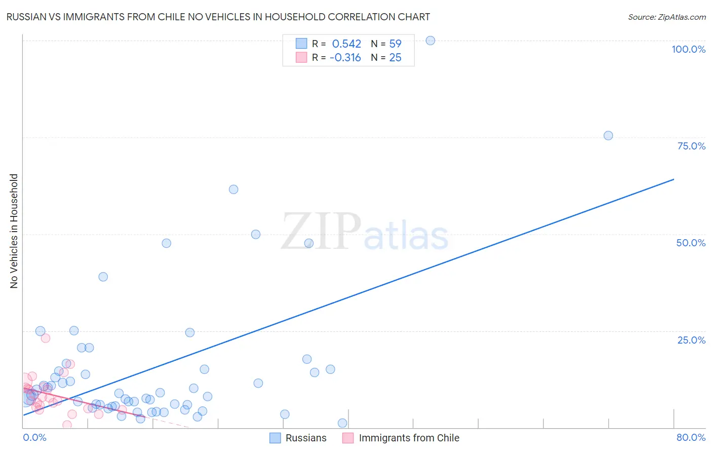 Russian vs Immigrants from Chile No Vehicles in Household