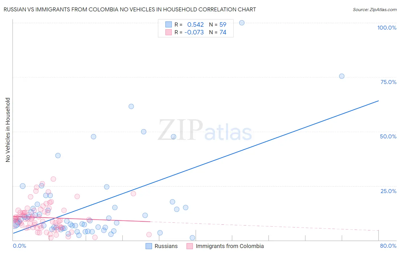 Russian vs Immigrants from Colombia No Vehicles in Household