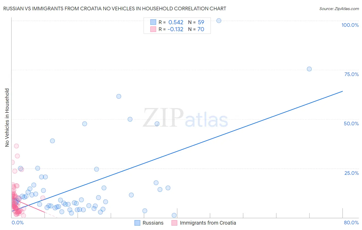 Russian vs Immigrants from Croatia No Vehicles in Household