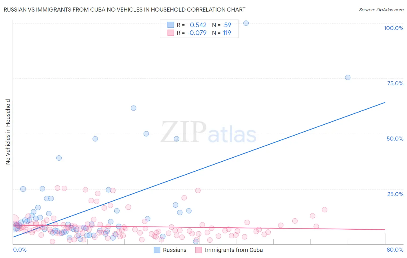 Russian vs Immigrants from Cuba No Vehicles in Household