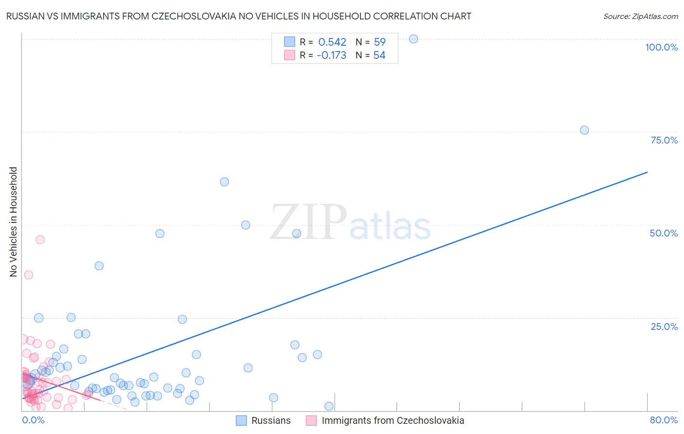 Russian vs Immigrants from Czechoslovakia No Vehicles in Household