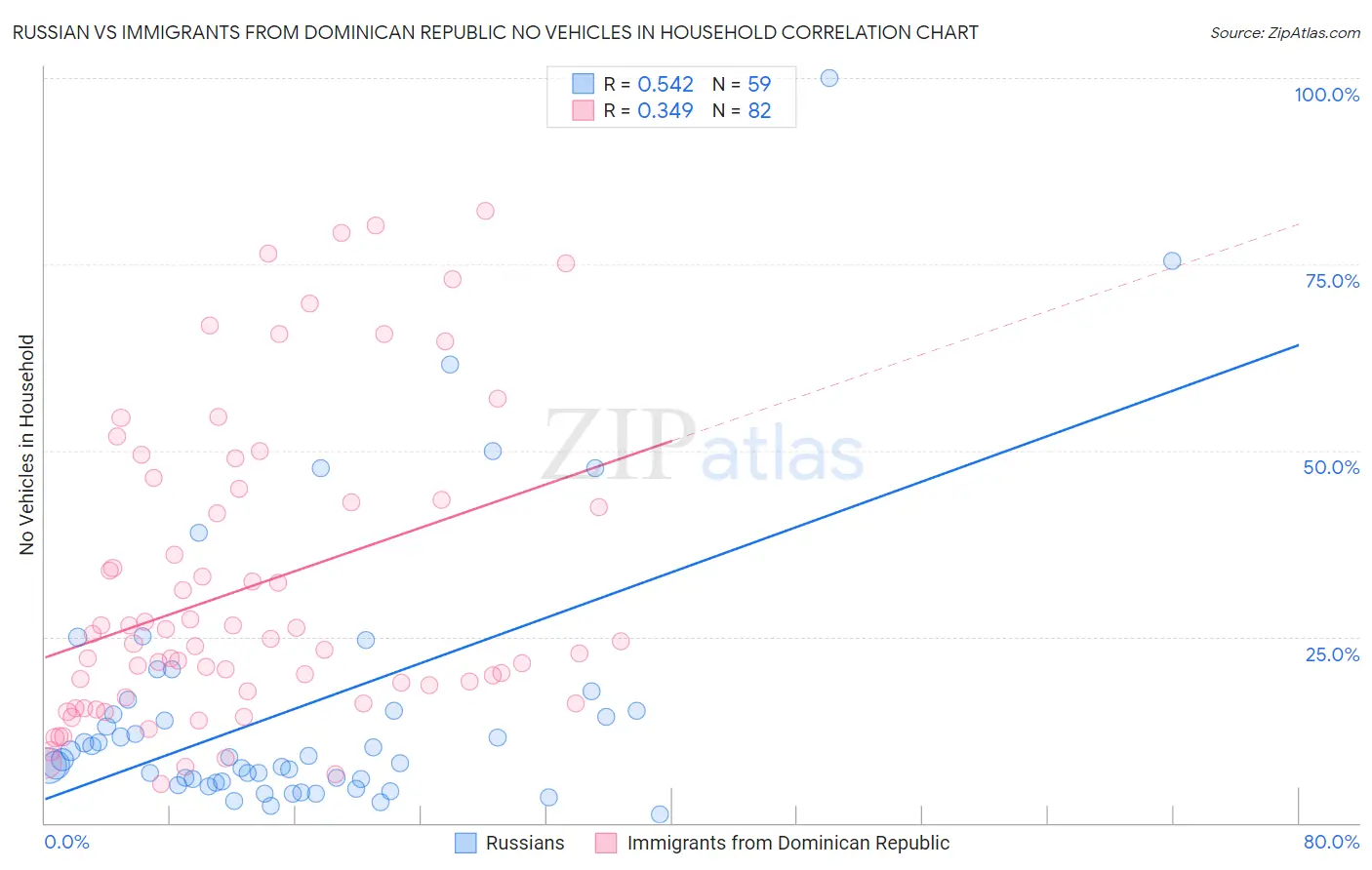 Russian vs Immigrants from Dominican Republic No Vehicles in Household