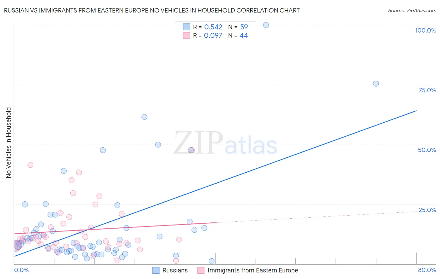 Russian vs Immigrants from Eastern Europe No Vehicles in Household