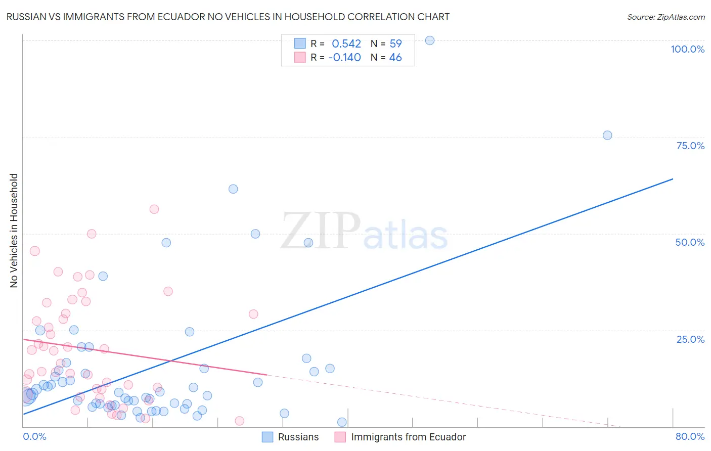 Russian vs Immigrants from Ecuador No Vehicles in Household