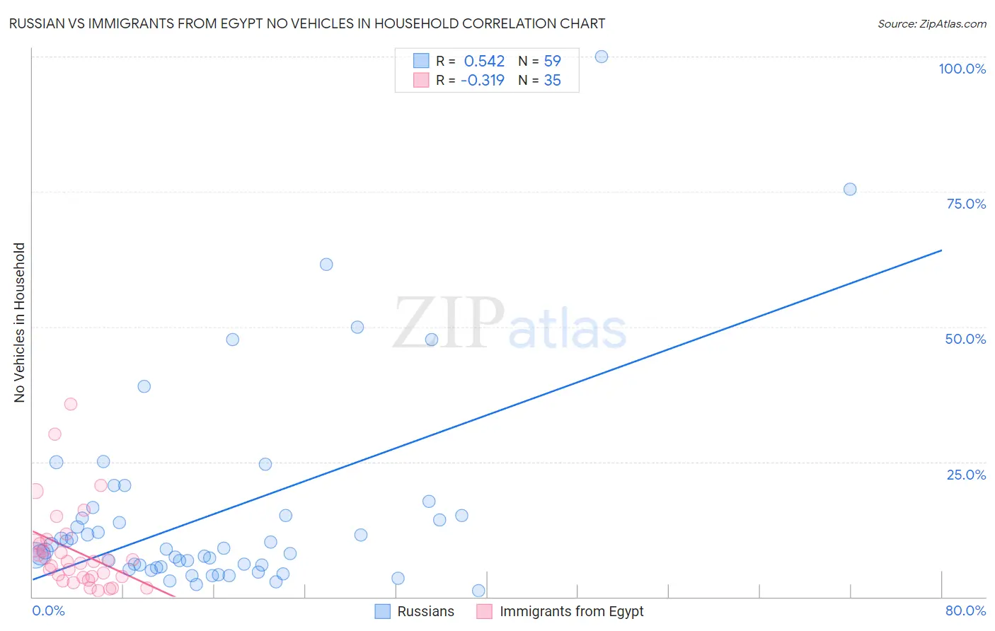 Russian vs Immigrants from Egypt No Vehicles in Household