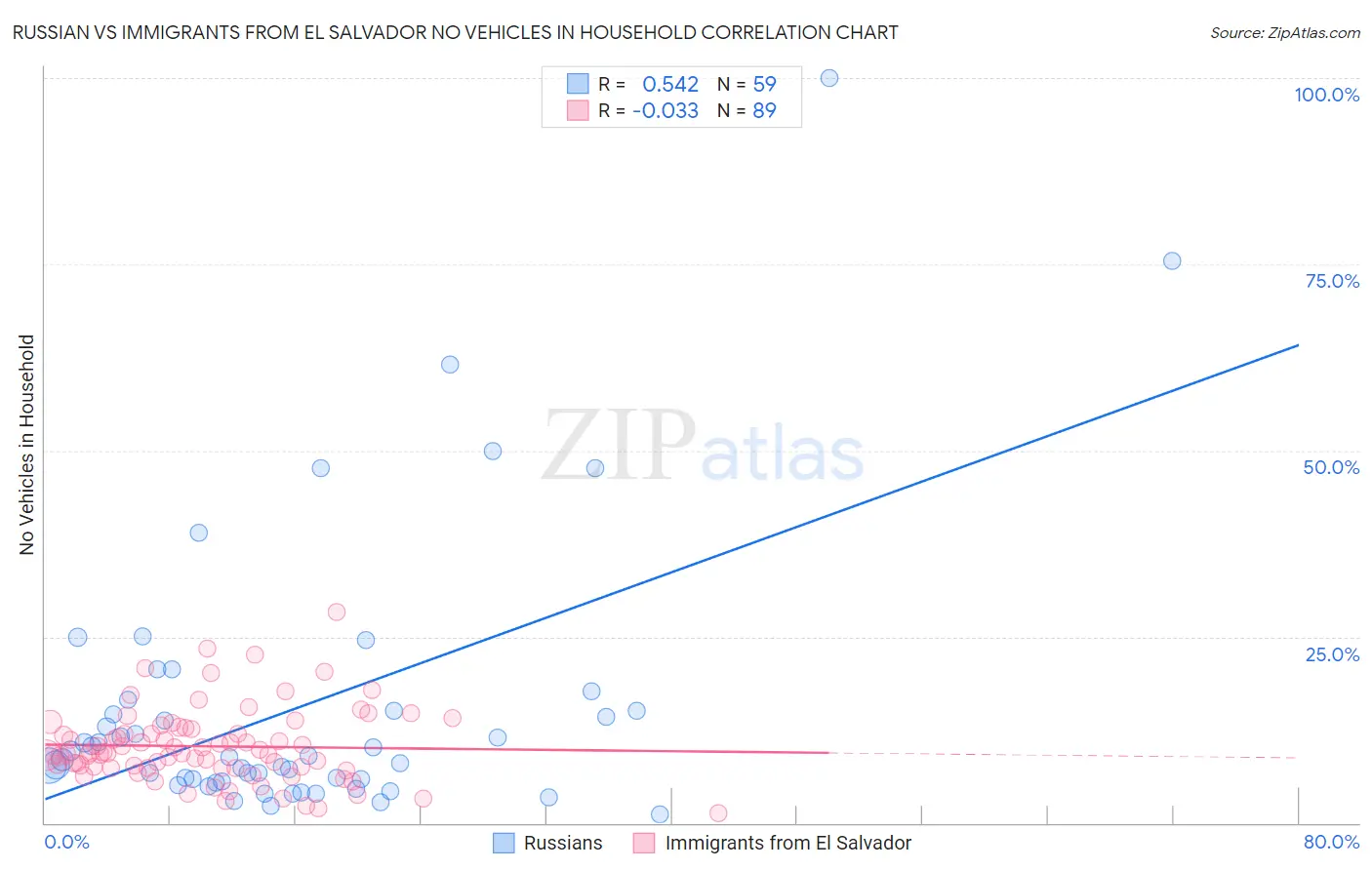 Russian vs Immigrants from El Salvador No Vehicles in Household