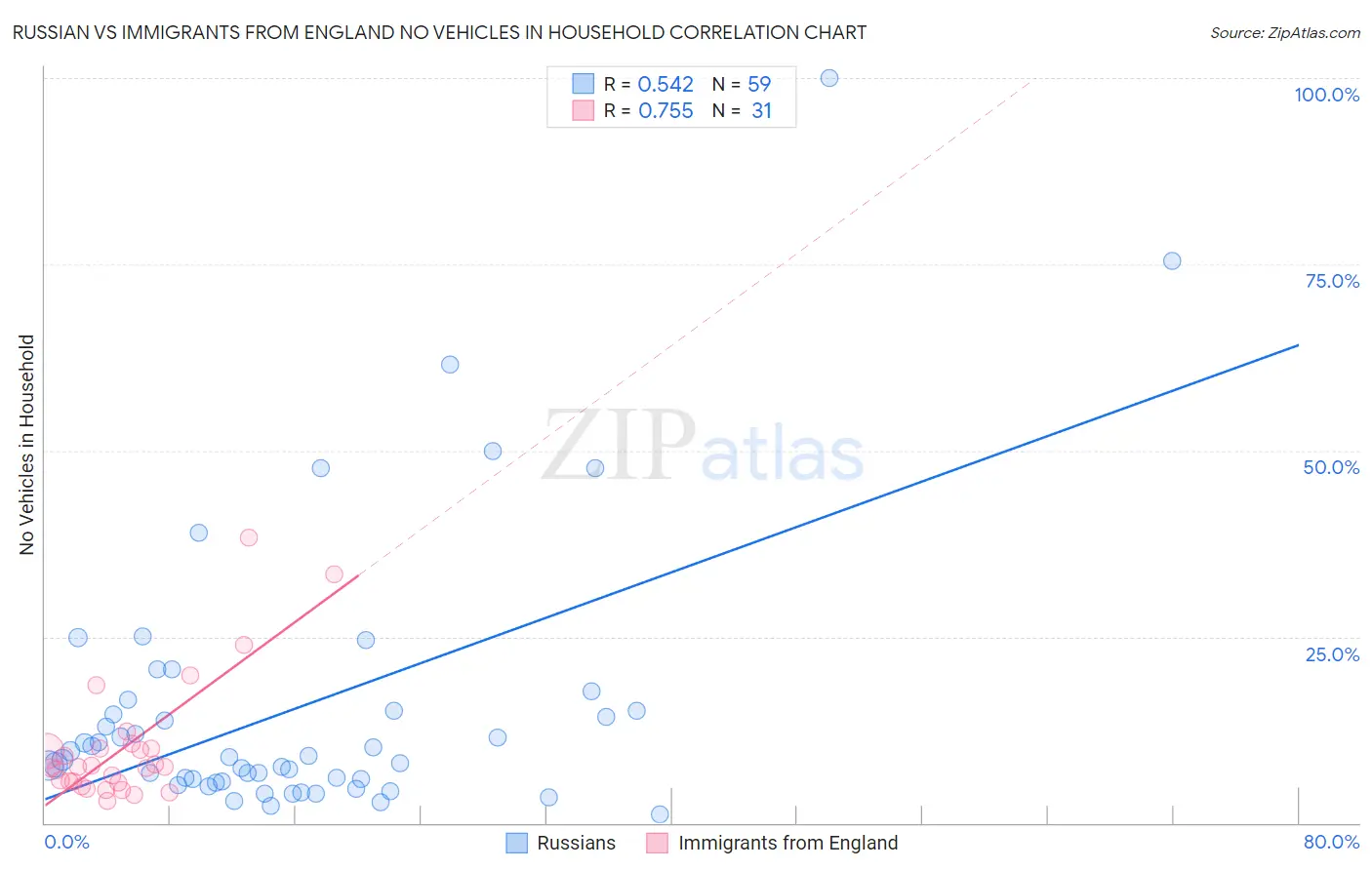 Russian vs Immigrants from England No Vehicles in Household