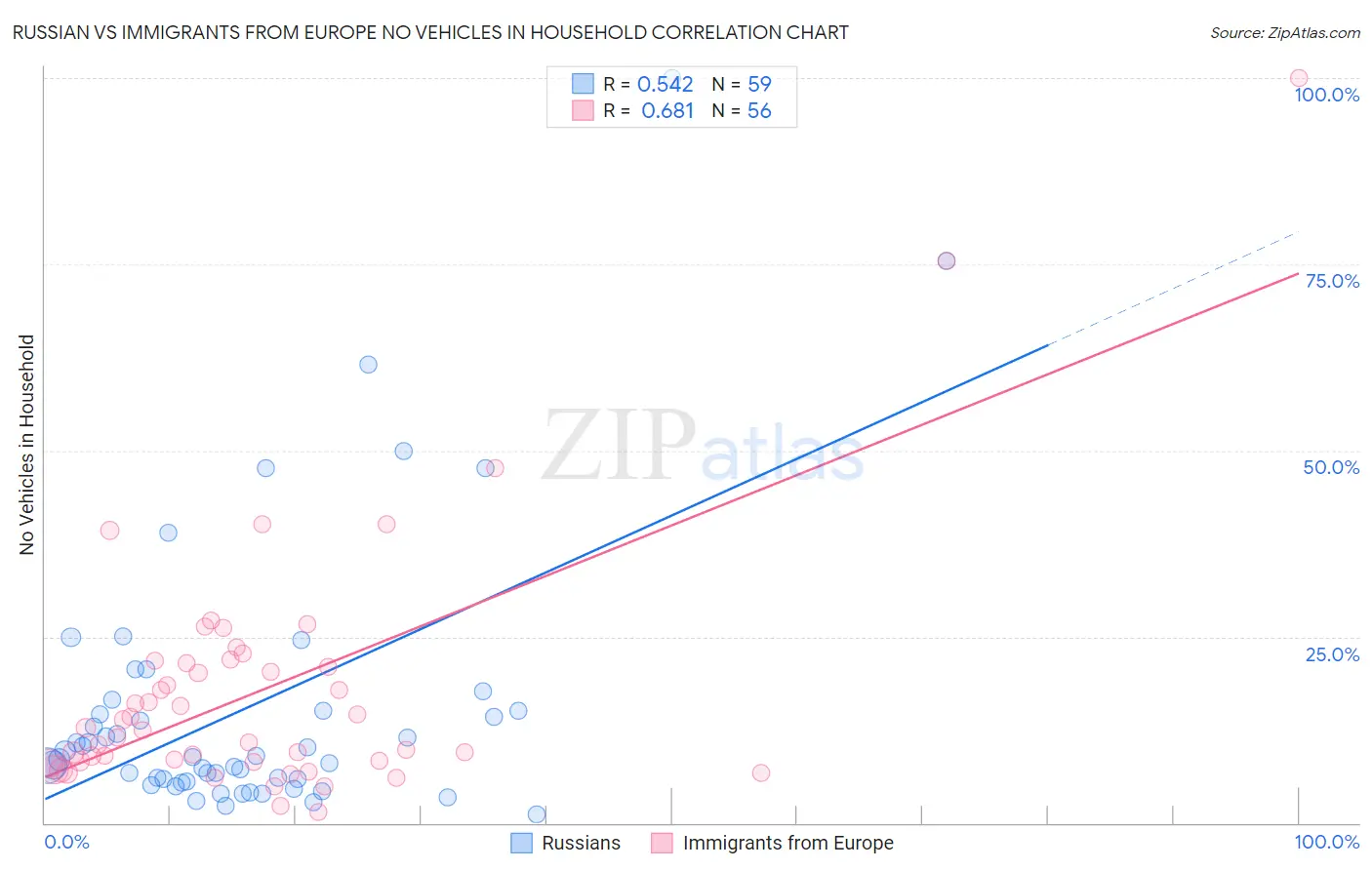 Russian vs Immigrants from Europe No Vehicles in Household