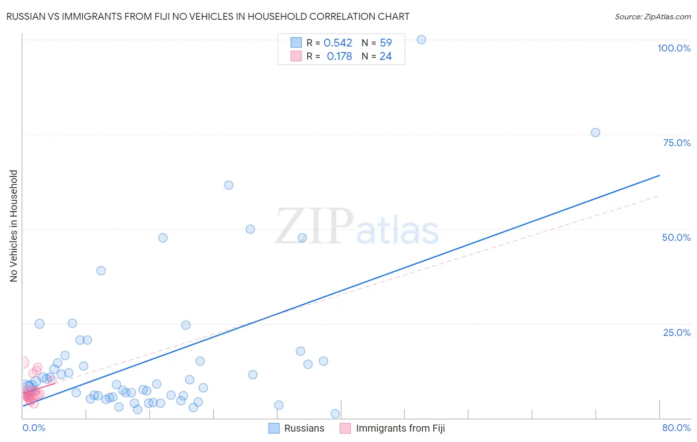 Russian vs Immigrants from Fiji No Vehicles in Household