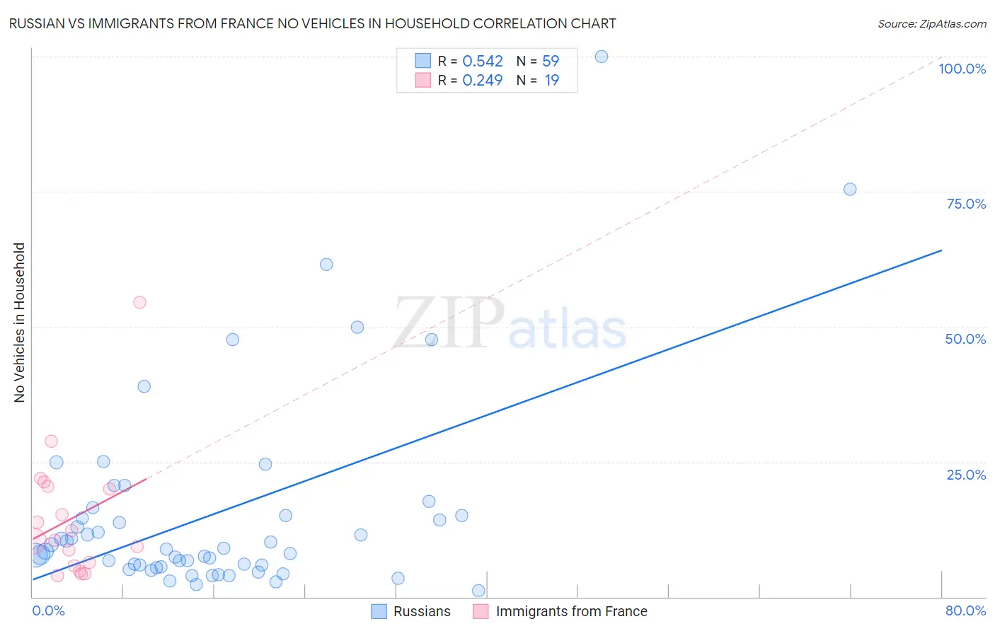 Russian vs Immigrants from France No Vehicles in Household