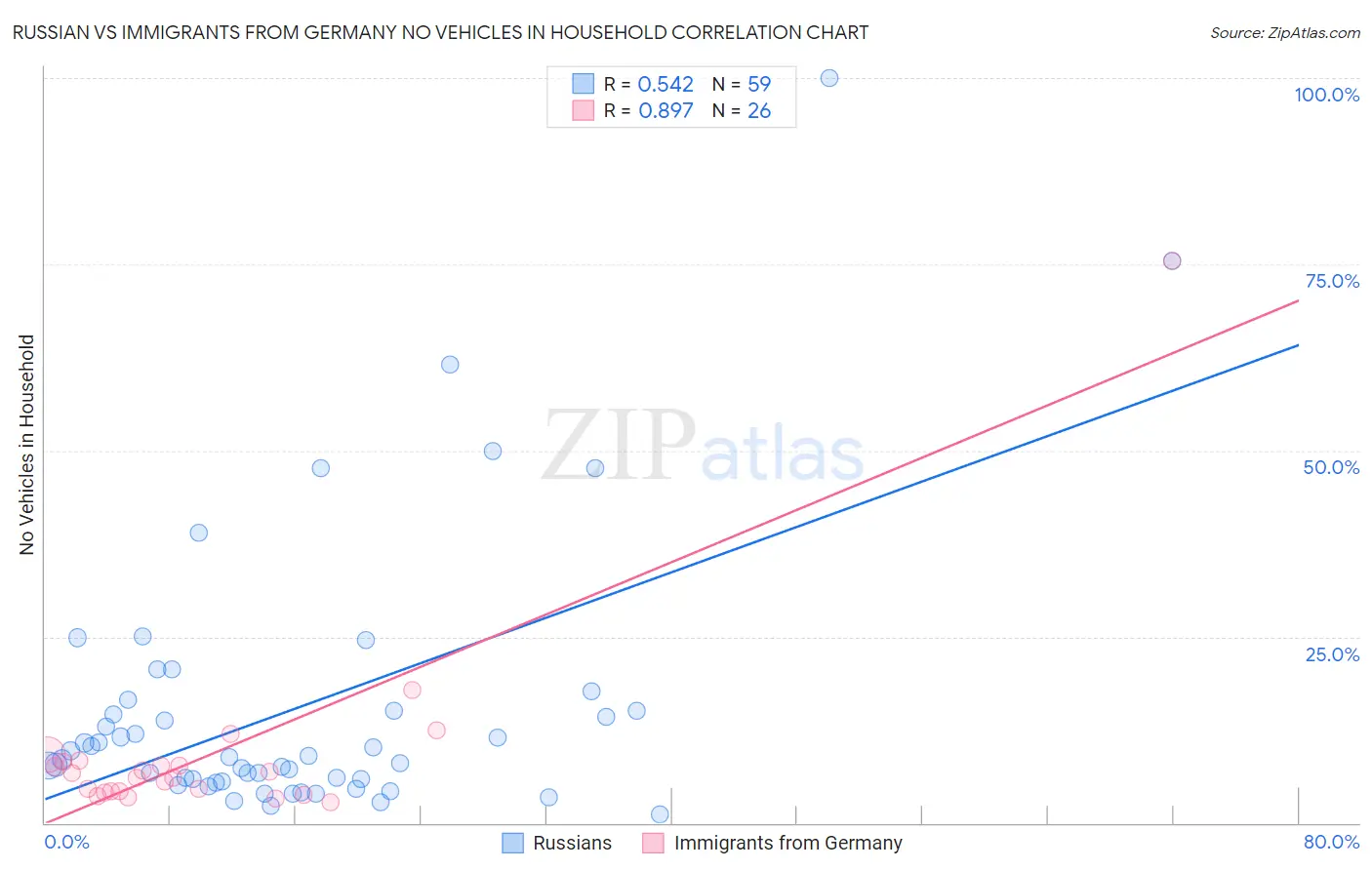 Russian vs Immigrants from Germany No Vehicles in Household