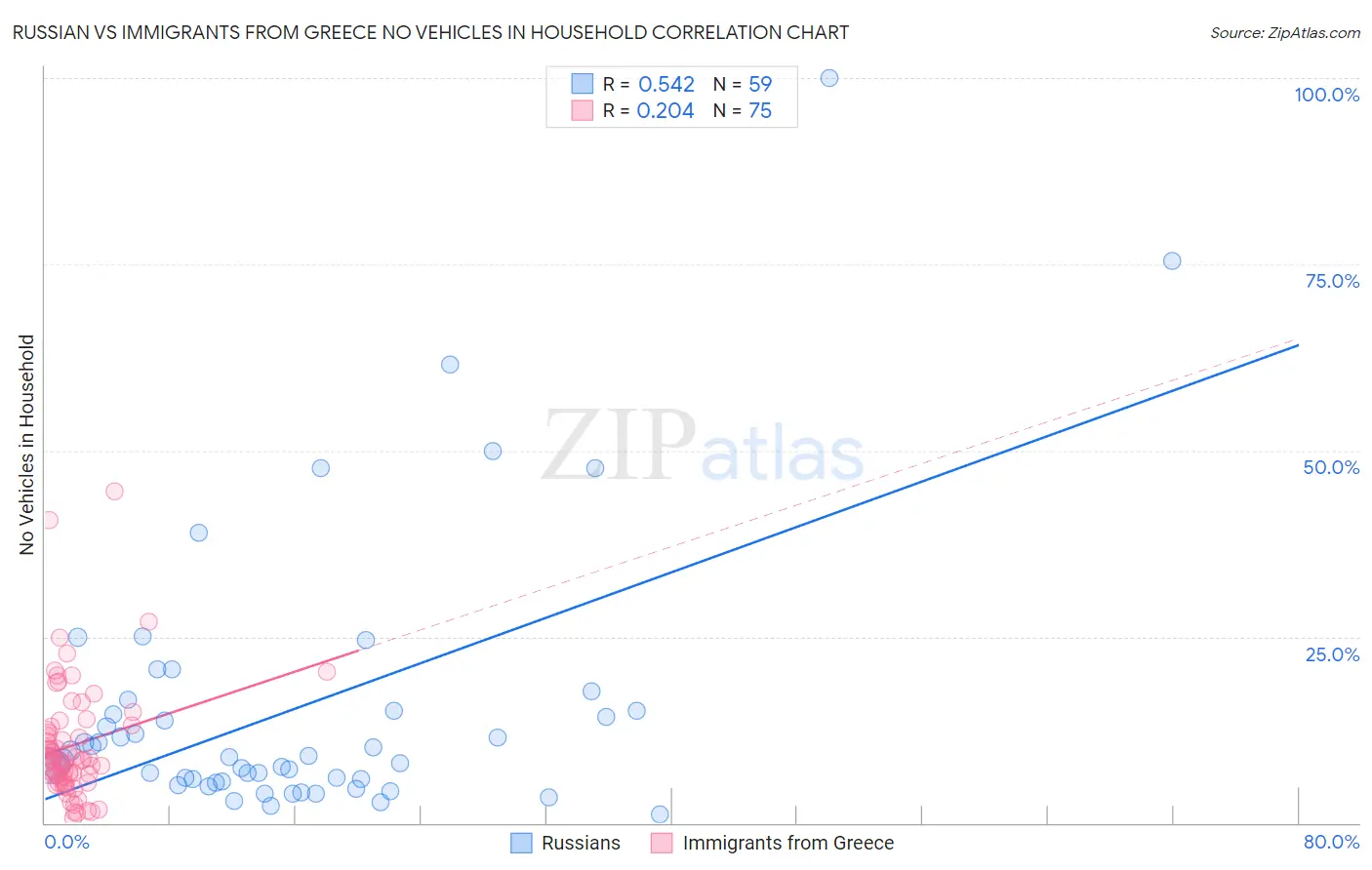 Russian vs Immigrants from Greece No Vehicles in Household