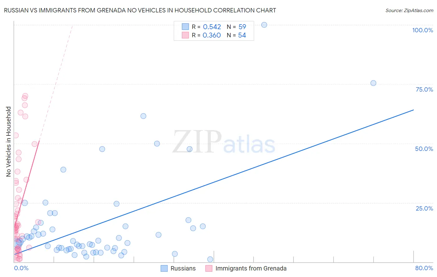 Russian vs Immigrants from Grenada No Vehicles in Household