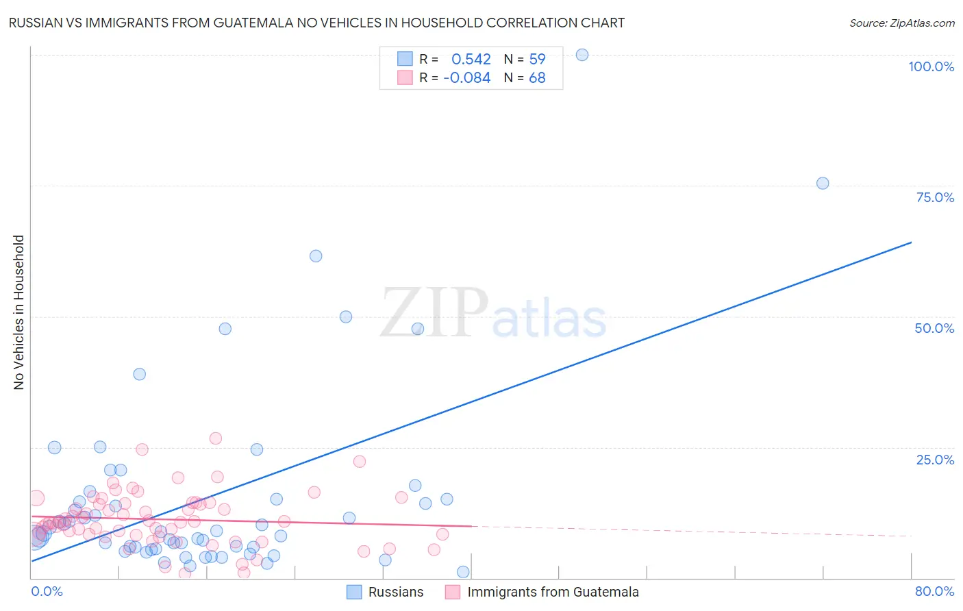 Russian vs Immigrants from Guatemala No Vehicles in Household