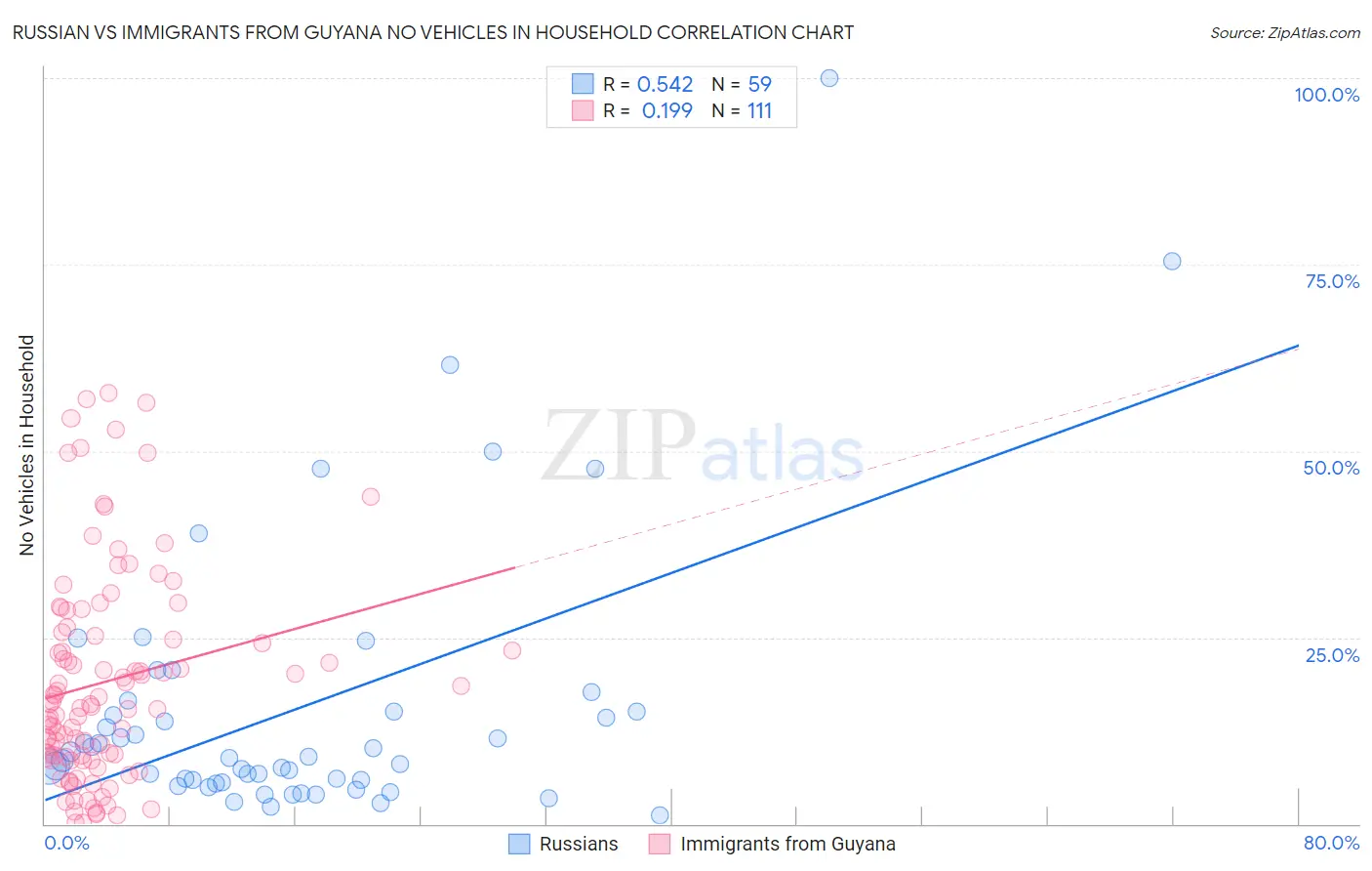 Russian vs Immigrants from Guyana No Vehicles in Household