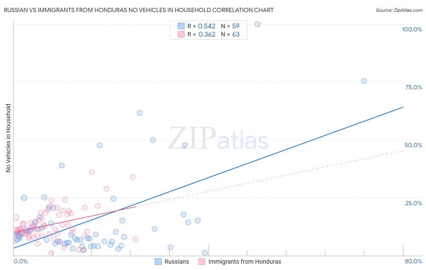 Russian vs Immigrants from Honduras No Vehicles in Household