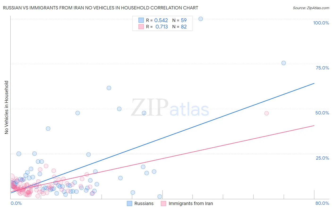 Russian vs Immigrants from Iran No Vehicles in Household