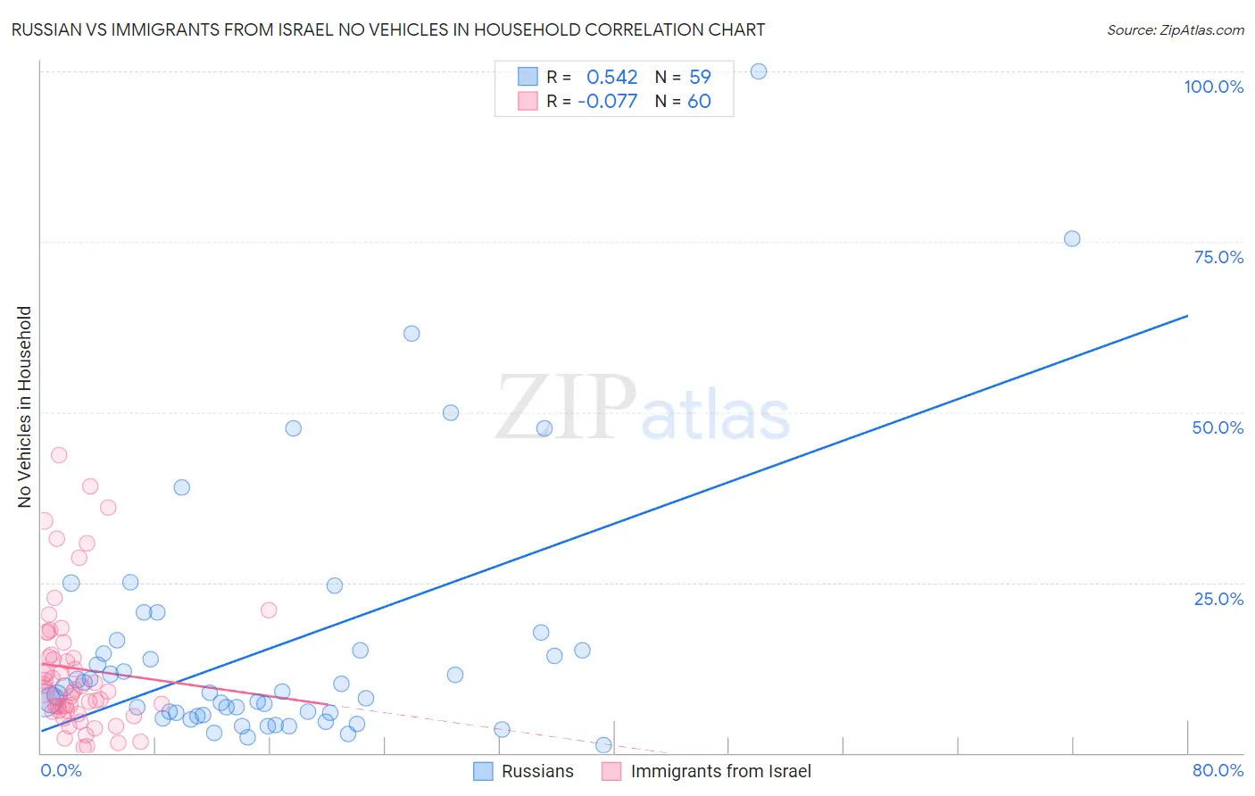 Russian vs Immigrants from Israel No Vehicles in Household