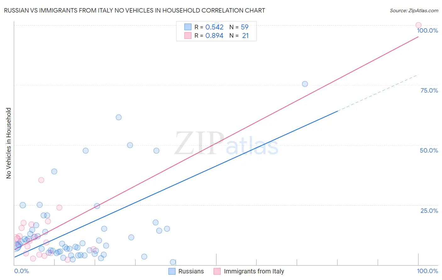 Russian vs Immigrants from Italy No Vehicles in Household