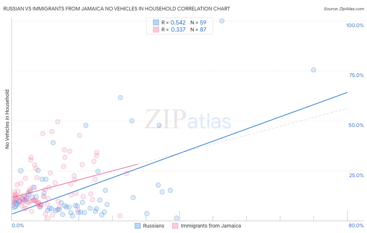 Russian vs Immigrants from Jamaica No Vehicles in Household