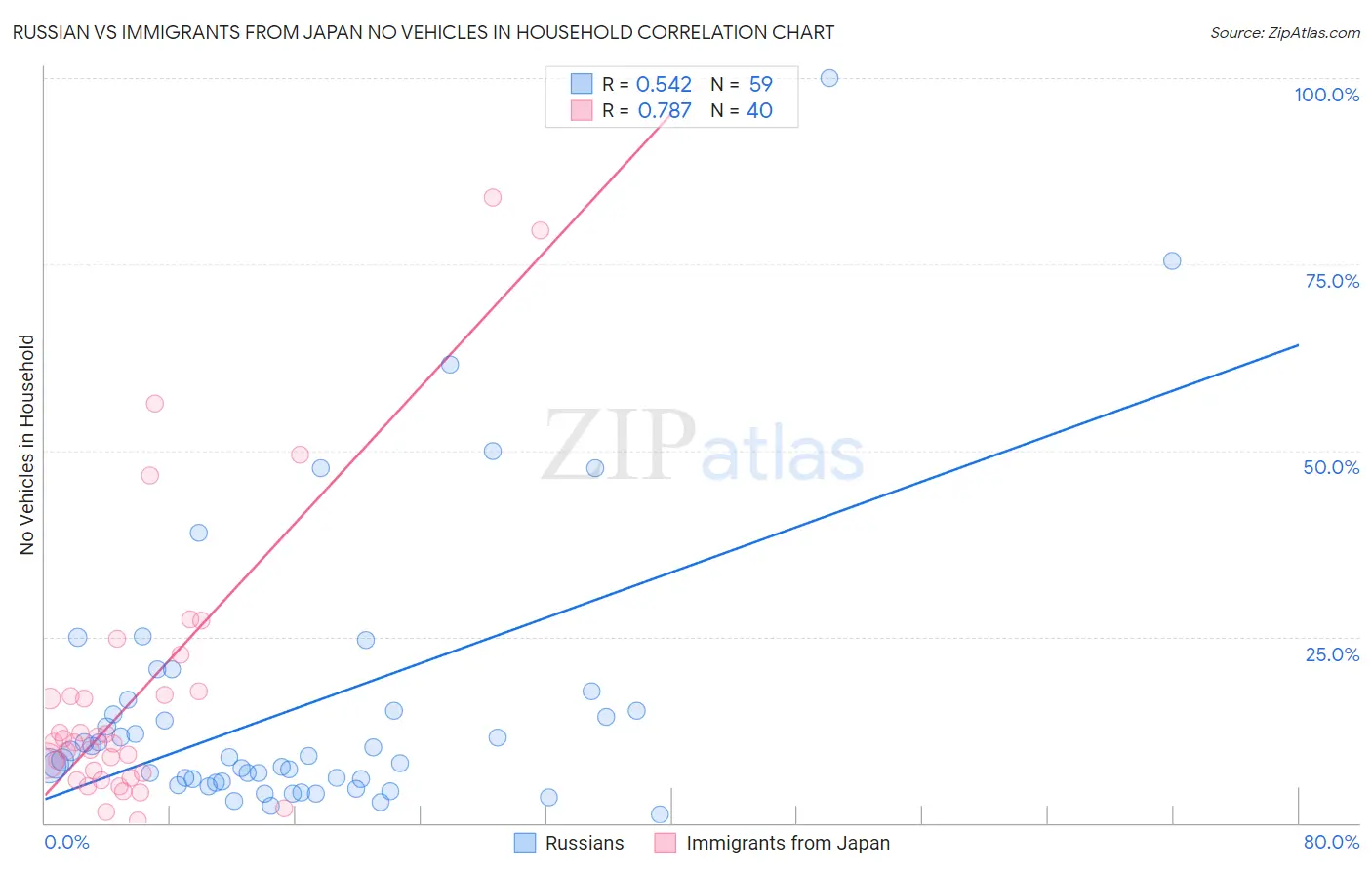 Russian vs Immigrants from Japan No Vehicles in Household