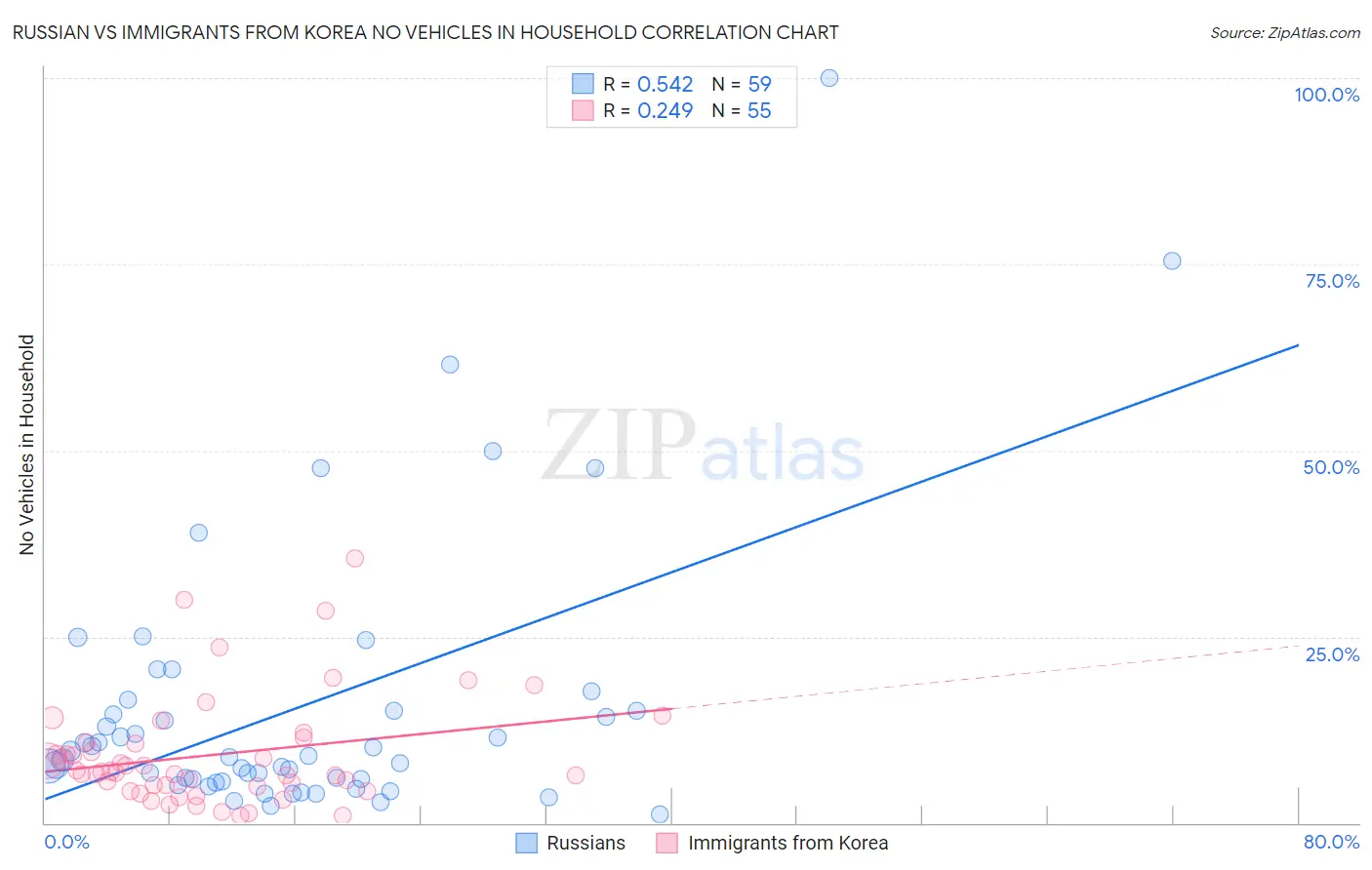 Russian vs Immigrants from Korea No Vehicles in Household