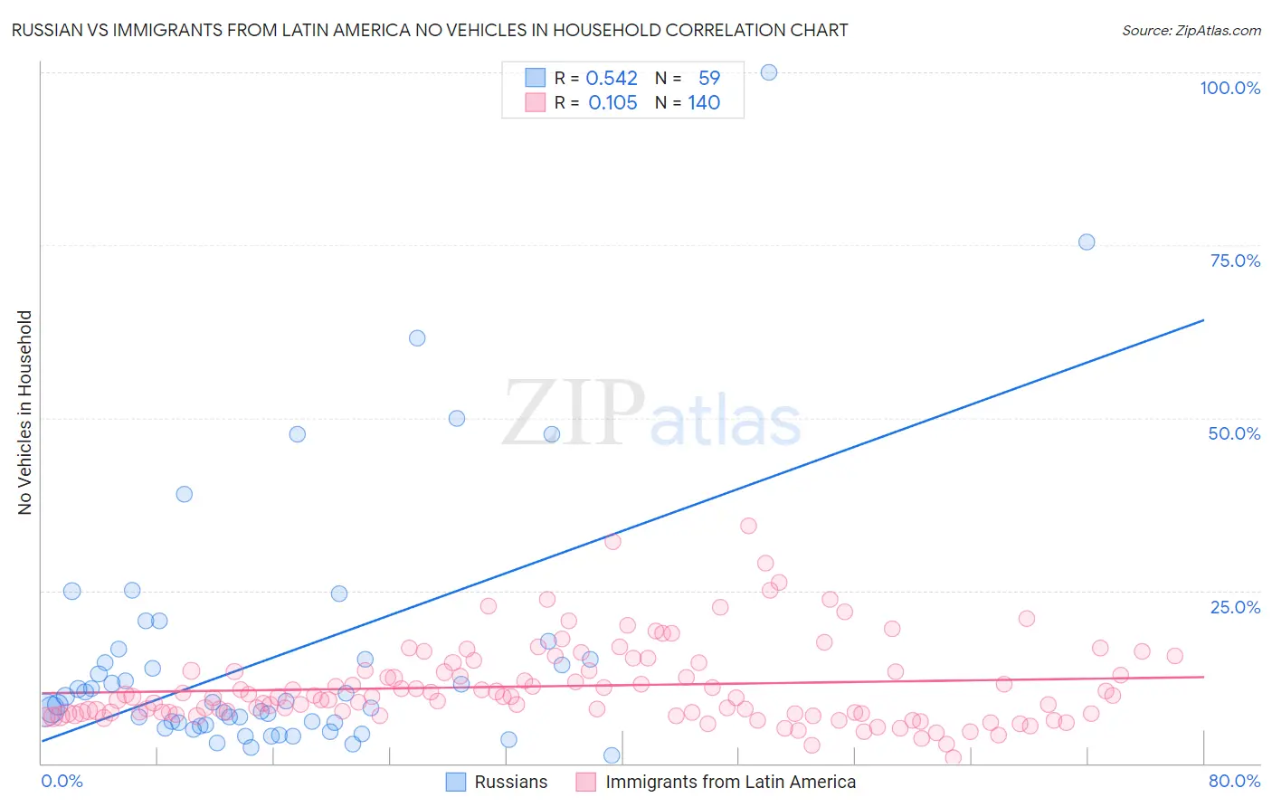 Russian vs Immigrants from Latin America No Vehicles in Household