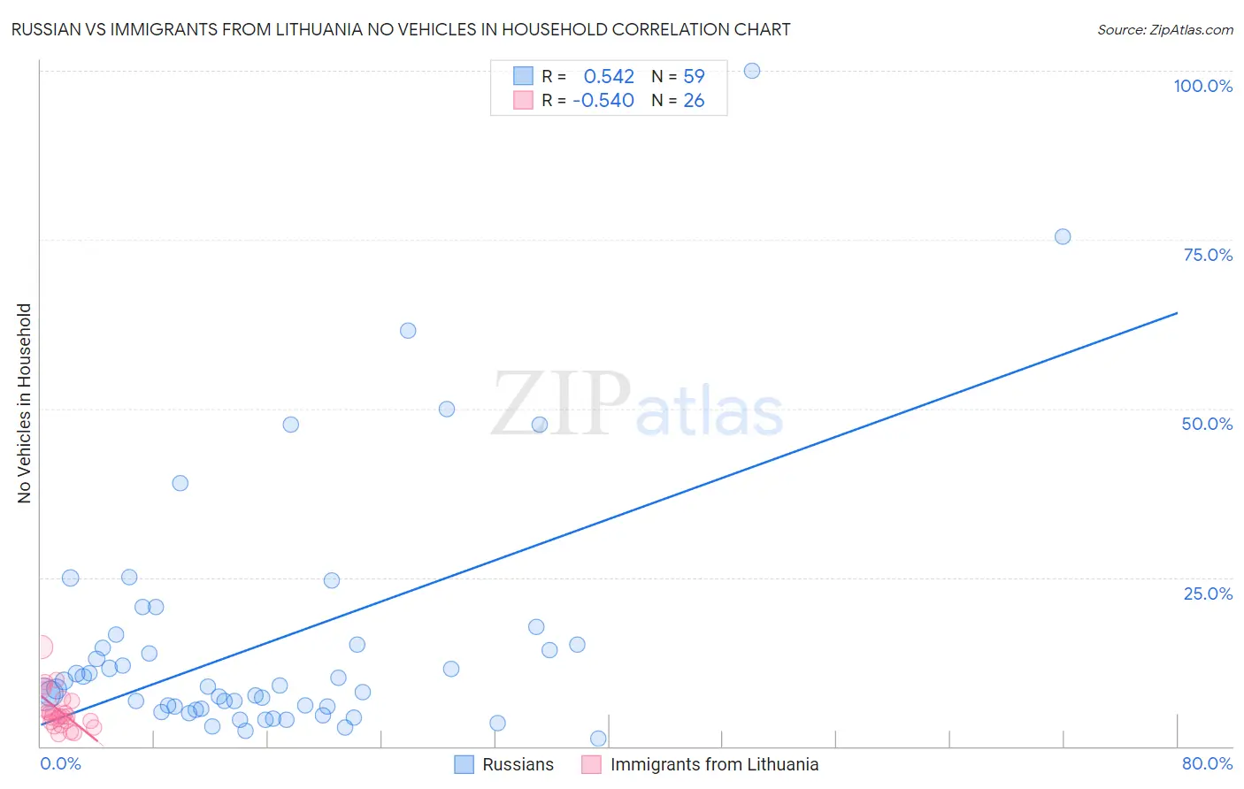 Russian vs Immigrants from Lithuania No Vehicles in Household