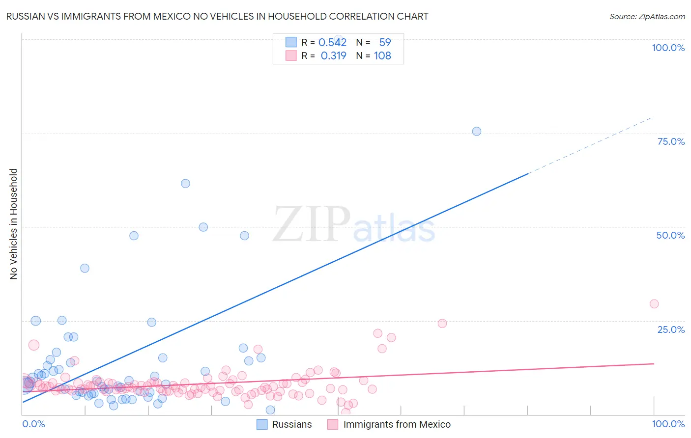 Russian vs Immigrants from Mexico No Vehicles in Household