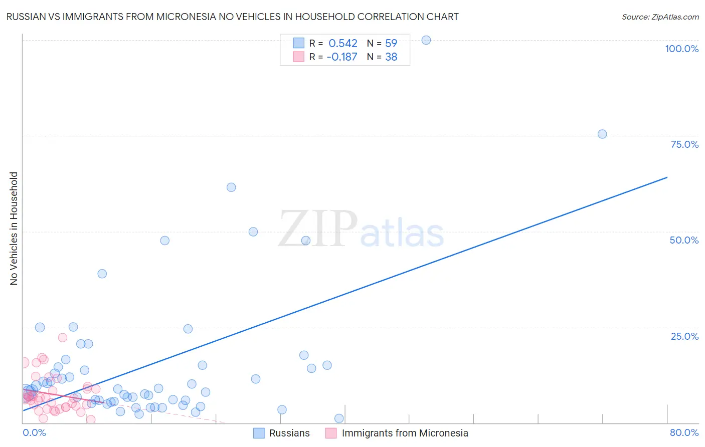 Russian vs Immigrants from Micronesia No Vehicles in Household