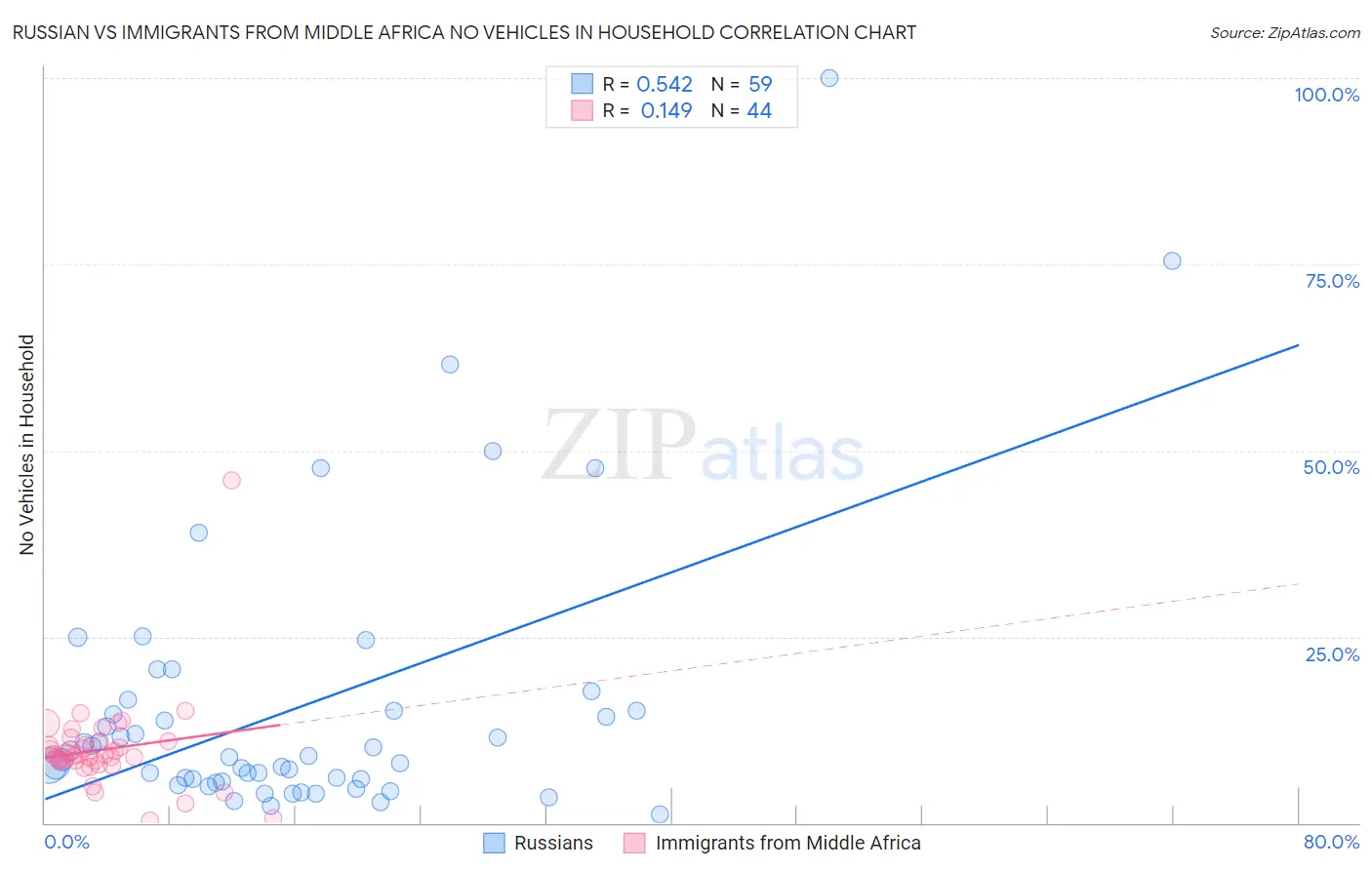 Russian vs Immigrants from Middle Africa No Vehicles in Household