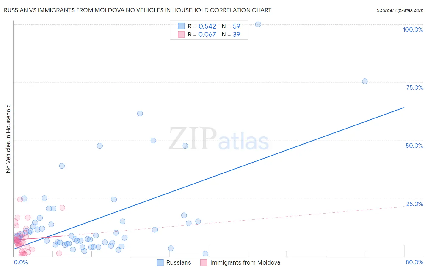 Russian vs Immigrants from Moldova No Vehicles in Household